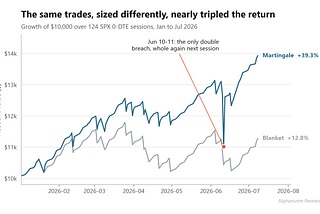 Does Martingale Actually Work in 0-DTE Options? [Code Included]