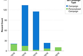 Effort Tracking for High-Leverage Sales Reps