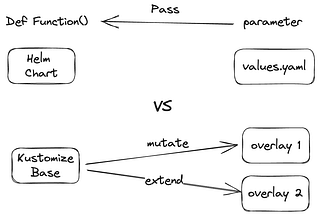 Helm chart vs Kustomize analogy