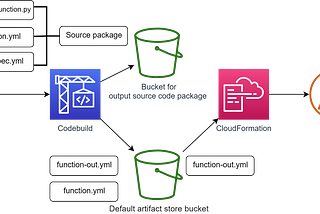 Setting up CI/CD for Lambda Functions using AWS CodePipeline+BitBucket+CloudFormation