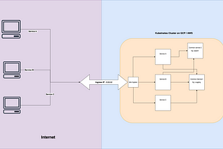 Classical representation of micro-services.