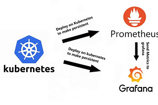 Deploy Prometheus and Grafana On Kubernetes And Make Persistent Using ConfigMap