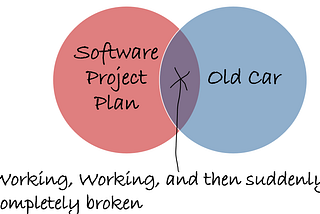 Software Projects — On Track, On Track, Completely Broken