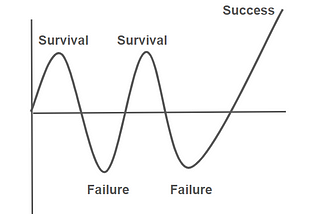 The Sine Wave of Life