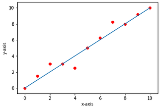 Linear Regression from Scratch Statistical Approach