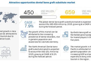 Dental Bone Graft Substitute: Growing Medical and Dental Tourism in Developing Countries