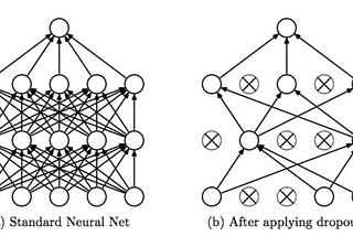 What is the simplest way to prevent Overfitting?