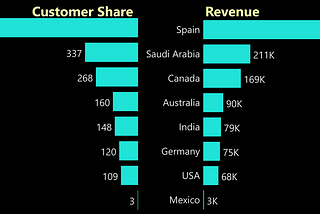 Utilizing Customer Segmentation in Creating Targeted Marketing Campaigns Using Python and Power BI