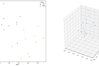 Dimensional Reduction with LDA