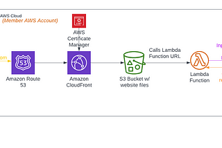 AWS: Amazon Rekognition - Practical use-case with domain sharing between two AWS accounts.