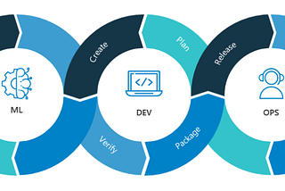 Removing the gap between development and production in machine learning: MLOps