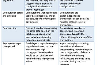 Streaming Data Architecture Selection Criteria — Kappa vs Lambda