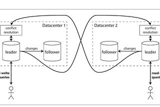 System Design: Database Replication Cont’d. (part 2)