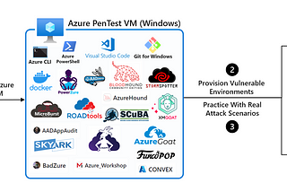Azure CloudSec Practitioner Series: 1 — Deploying an Azure PenTest VM
