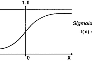 The math behind Logistic regression