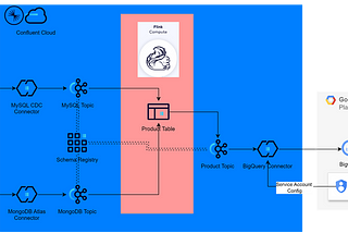 Event Processing and Analytics using Confluent Cloud
