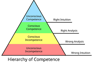 Mastering New Skills: The Four Phases of Learning Competence