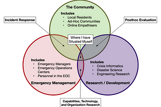 An illustration highlighting where emergency management work is often situated. Between the incdents, the evaluations after the incident, and the work done on potential tech, there is a tiny space for where we should be working.
