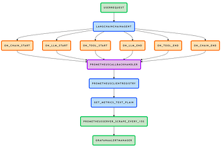 Production Observability for LangChain with Prometheus