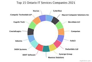 Top 15 Ontario IT Services Companies, 2021