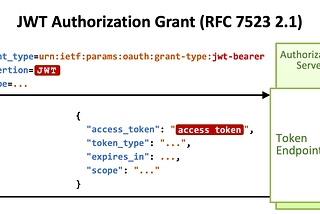 JWT Authorization Grant (RFC 7523 2.1)