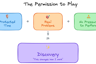 Permission to Play Comes from the Top