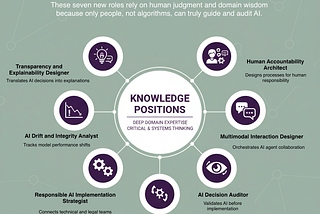Circular diagram showing 7 Critical AI Roles: AI Decision Auditor, Multimodal Interaction Designer, AI Risk Steward, Responsible AI Implementation Strategist, AI Drift and Integrity Analyst, Transparency and Explainability Designer, and Human Accountability Architect, all centered around ‘Knowledge Positions’ emphasizing deep domain expertise and critical systems thinking