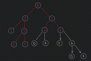 Memoization : An Essential Tool in Dynamic Programming