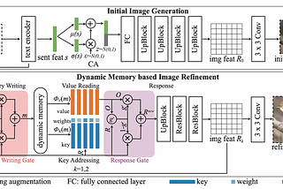 DM-GAN: Dynamic Memory Generative Adversarial Networks for Text-to-Image Synthesis