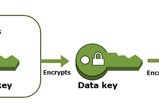Envelope Encryption using AWS CLI