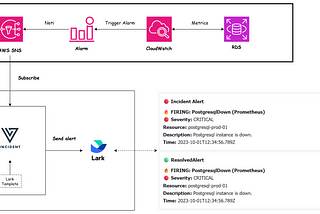 How to Configure AWS to Send Notifications to Lark