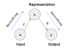 Autoencoder — a neural network architecture