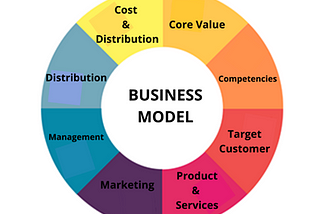 Online Businesses and their operational management