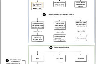 How do we use domain driven design to come up with microservices boundaries and implementation…