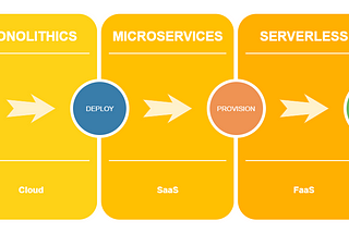 What is Serverless? Part 2: What is a Serverless architecture?