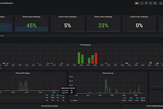 A dashboard view from which you can watch participant’s progress