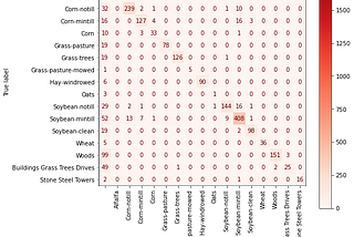 confusion matrix