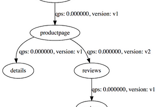 More batteries included: Microservices made easier with Istio on Kubernetes.