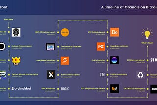 Ordinals Journey — A Timeline of Events in the Ordinals Space!