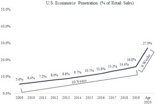 E-commerce at an inflection point