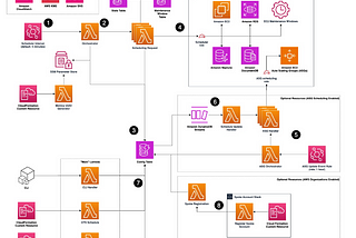 Automate Cost Savings with AWS Instance Scheduler