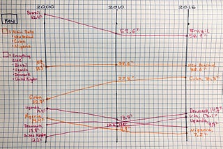 Assignment #3: As Compared to What?