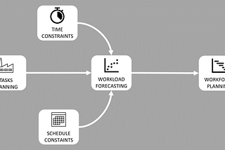 Optimize Workforce Planning using Linear Programming with Python.