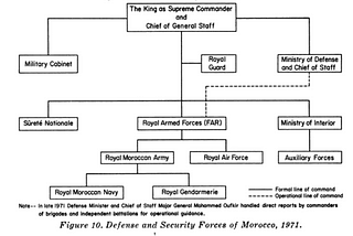 Het Marokkaanse leger (1956–2020)