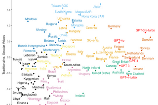 A scotter plot with countries/regions from the Inglehart–Welzel cultural map of the world, with GPT-3 and GPT-4 added. The GPT-family is close to Europe and America.