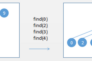 Disjoint-set / Union-find