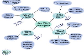 Mindmap: Game Design as Narrative Architecture