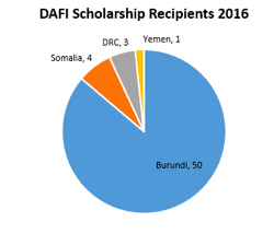 Higher Education in Conflict Settings