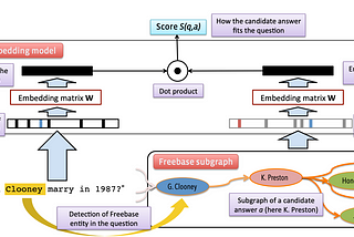 Question Answering with Subgraph Embeddings