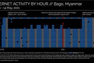 Myanmar’s Military Massacre in Bago: Hour by Hour Internet Access Measurement